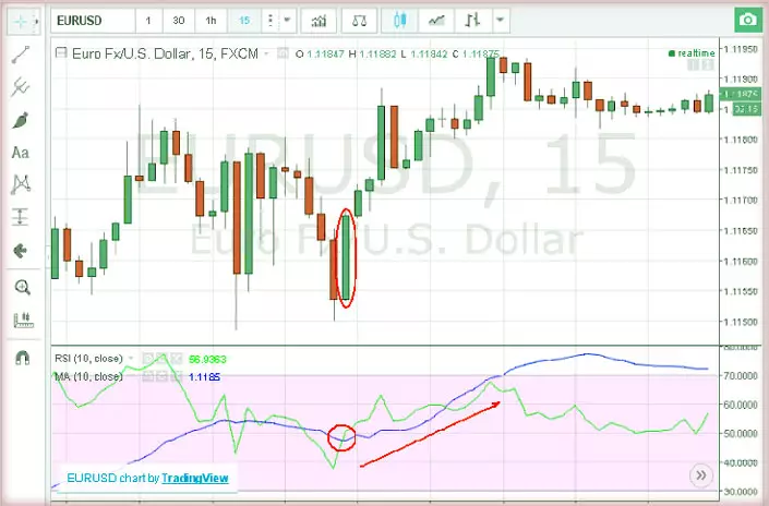 совмещение МА и RSI