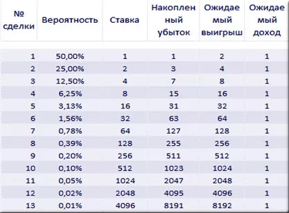 бинарный опцион, в исполнении мартингейла