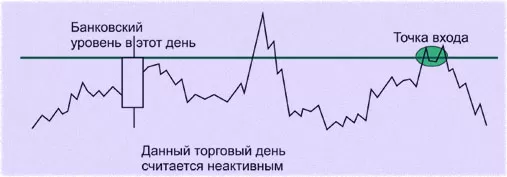 тренд в предшествии на Форекс