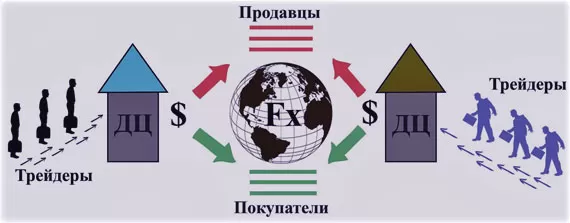 принципы деятельности ДЦ (дилинговых центров)