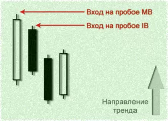 пробои сетапами по Прайс Экшн