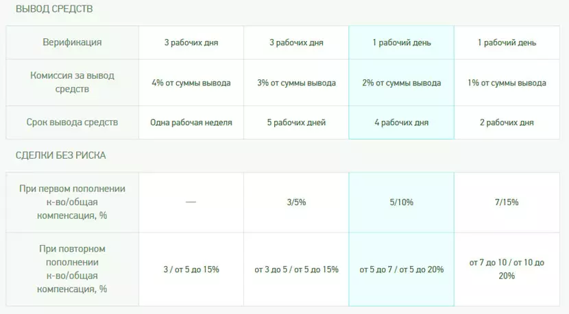 бинарные опционы и активы брокера