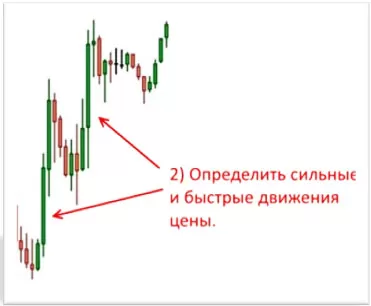 стратегии определения уровней, индикаторные методы