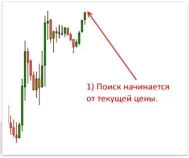 без индикаторов определения уровней спроса