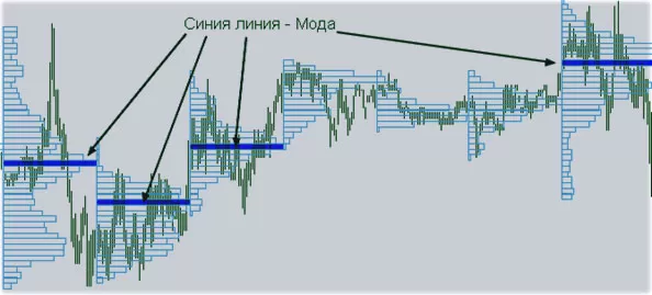 горизонтальный объем, линиии мода в индикаторе