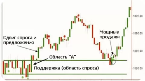 тенденция по уровням предложения