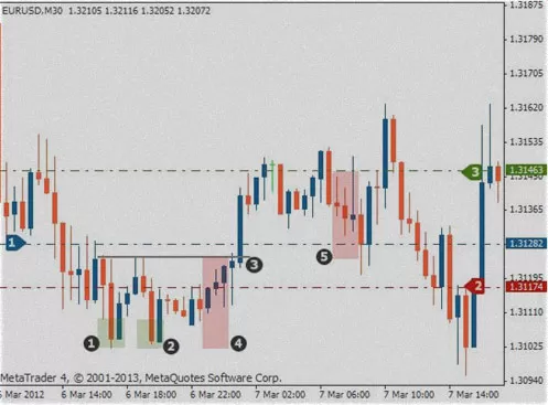 график форекс, формирование фигуры