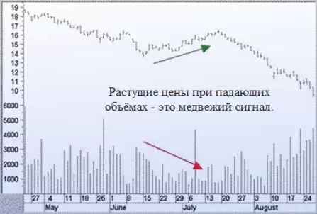 цена противоречит объему форекс