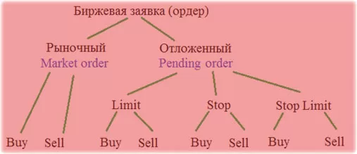 типы ордеров по ситуации