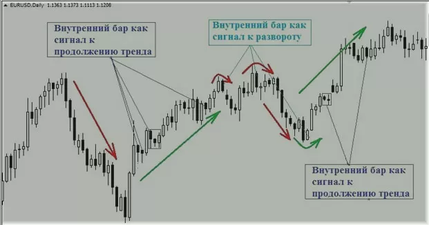 сетап форекс, анализ тренда