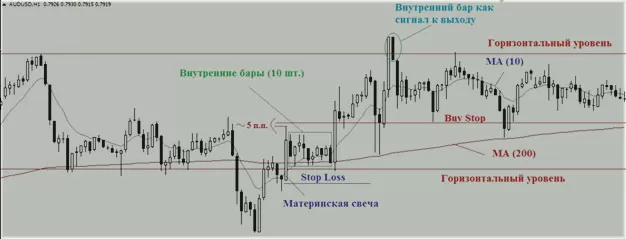 внутренние бары и анализ входов