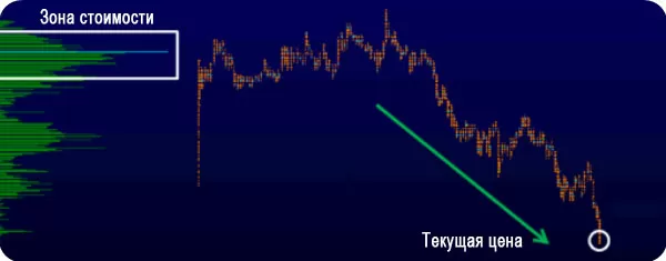 горизонтальный тренд индикатора, продолжаем аналитику