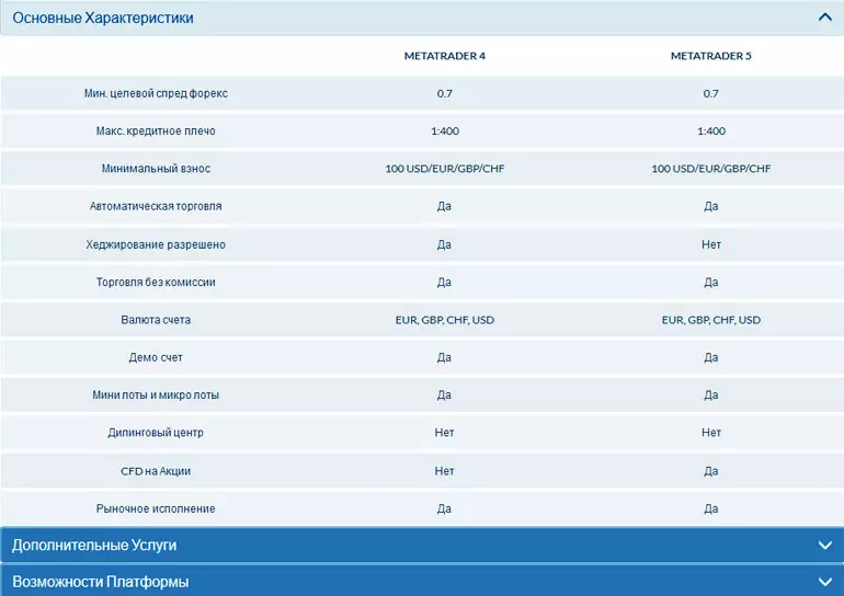 торговые условия от нового ActivTrades