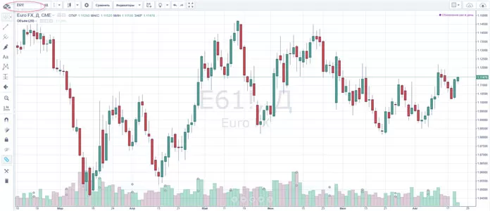 смотрим графически за тенденциями объемов форекс