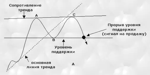 технический анализ, графическая формация