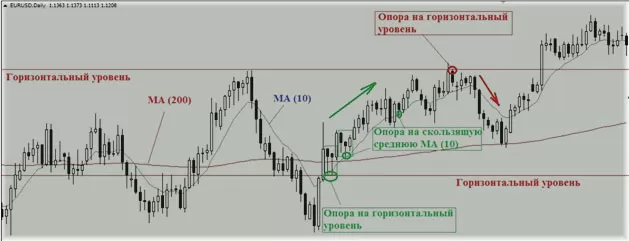 поддержка по стратегии, трейдинг с опционами