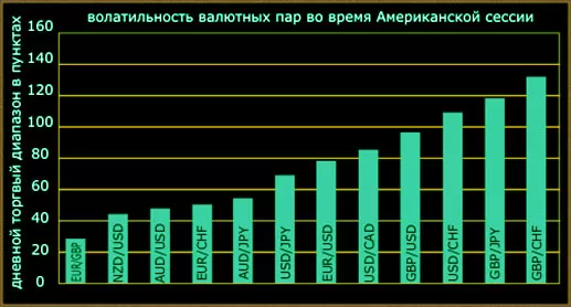 тенденция в сессии, работа бирж