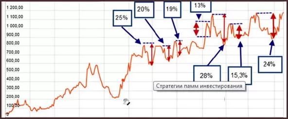 методы инвестирования по PAMM счетам