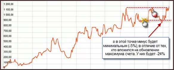 методика двойного входа