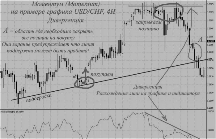 тренд и сам осциллятор момент