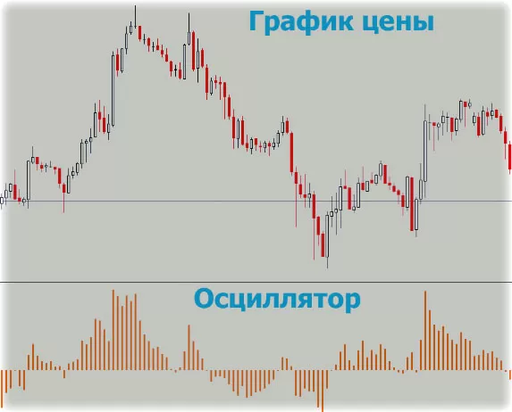 обзор осцилляторов под MT4