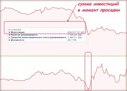 график просадок ПАММа