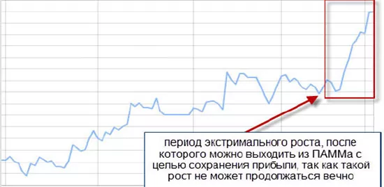 прогрес инвестирования на графике