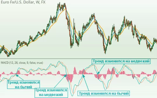 зоны тренда по осциллятору