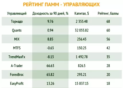 доверительные ПАММ, о секретах