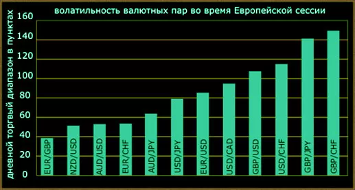 время на форекс, анализ по часам