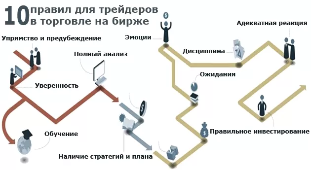 Правила торговли на Форекс