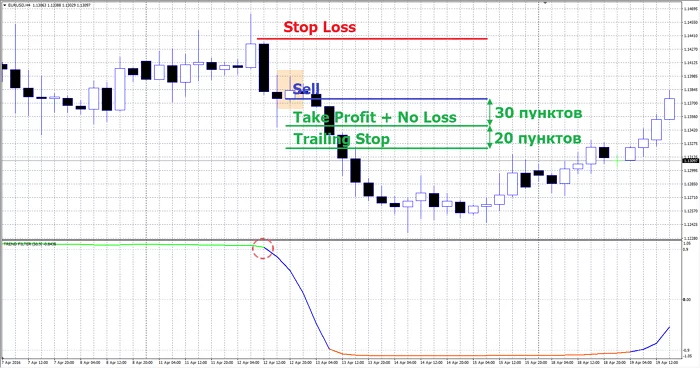 Продажа по Trend Filter