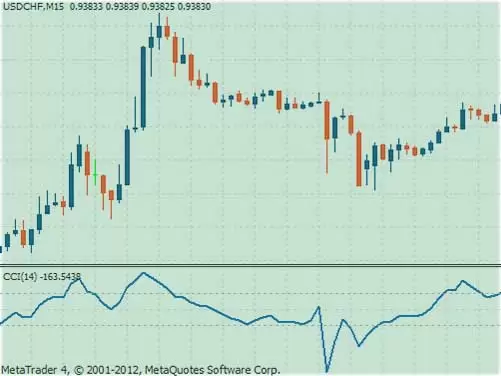 cci индикатор, методики популярного трейдинга