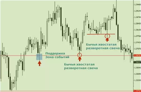 торгуем с уровнями, свечные тени