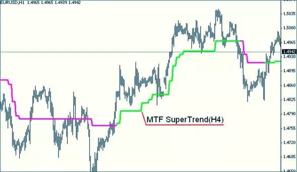 индикатор торгует по Н4, расчитан под новые билды