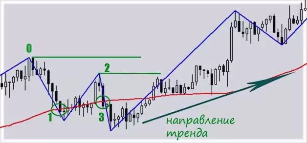 тенденция повышения по 3 точкам