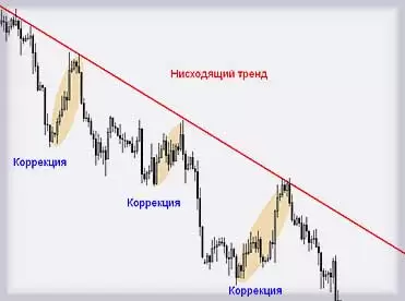 трейдинг на коррекции, подробно о важном