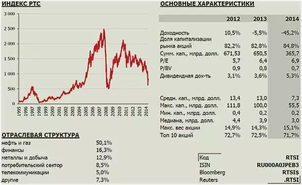 график индекса по РТС