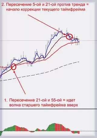 уровни откатов, с коррекцией в трейдинге