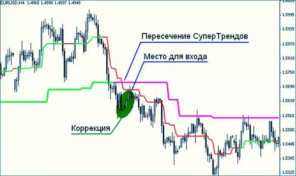 анализ нового в применении индикатора