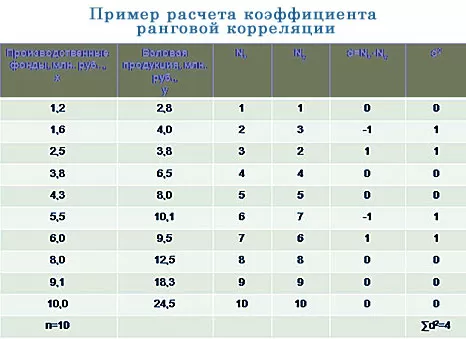 значения коэффициента по данным спирмена