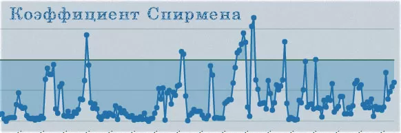 расчет корреляции, с определением