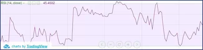 настраиваем на графике rsi