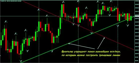 индикатор Бенуа, как пользоваться в готовом MT4