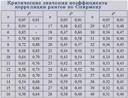 определяем корреляцию по значениям