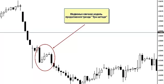 Медвежья модель Три метода