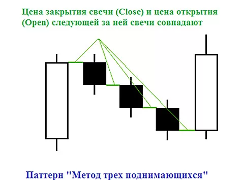 Метод Трех поднимающихся