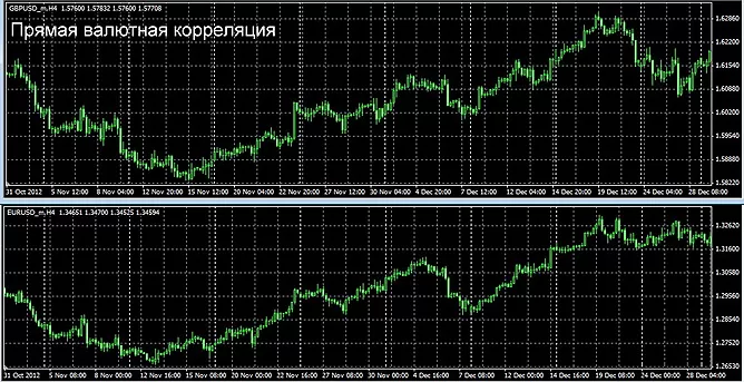 Прямая корреляция