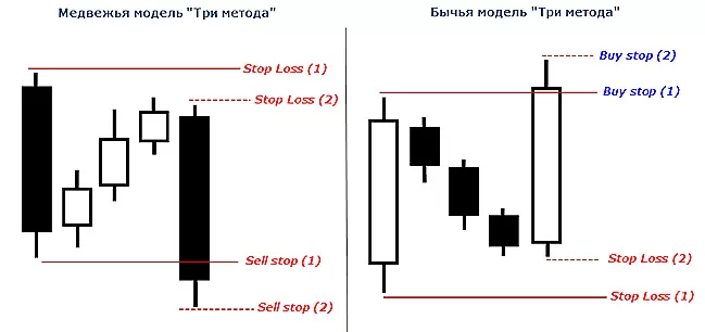 Торговля по Трем методам