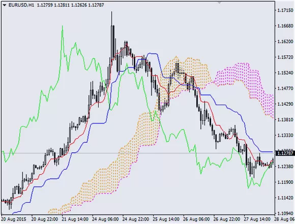 Как пользоваться индикатором Ichimoku Kinko Hyo?